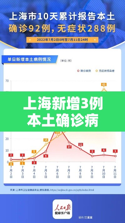 上海新增3例本土确诊病例—(上海新增3例本土确诊病例感染源) 上海新增3例本土确诊病例—(上海新增3例本土确诊病例感染源)