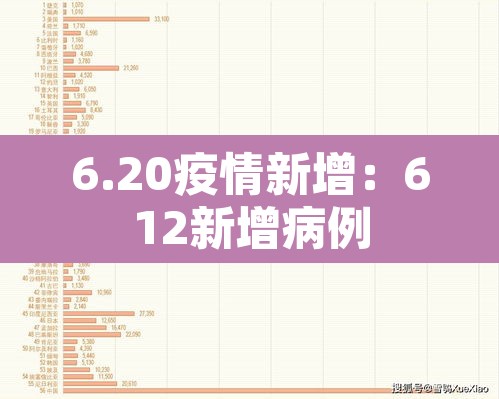 6.20疫情新增：612新增病例