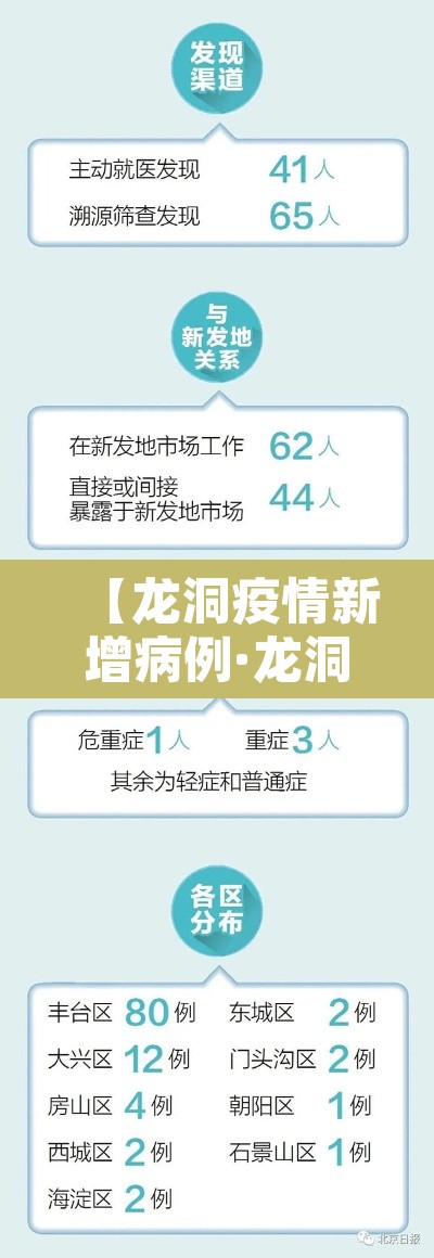 【龙洞疫情新增病例·龙洞确诊病例】 【龙洞疫情新增病例·龙洞确诊病例】