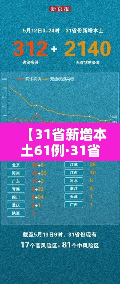 【31省新增本土61例·31省新增本土确诊71例】