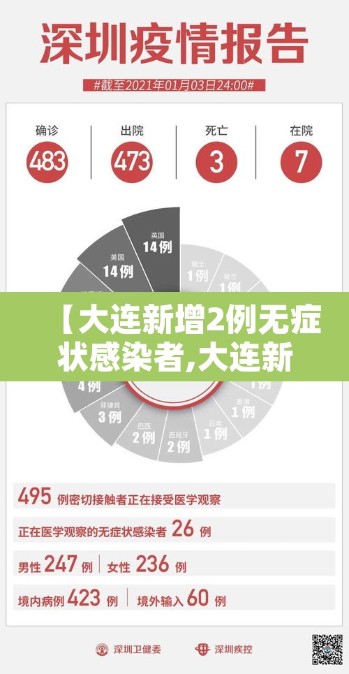 【大连新增2例无症状感染者,大连新增4例本土无症状感染者行踪】 【大连新增2例无症状感染者,大连新增4例本土无症状感染者行踪】