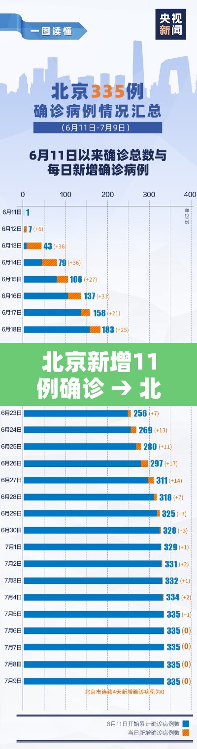北京新增11例确诊 → 北京新增31例确诊病例详情公布