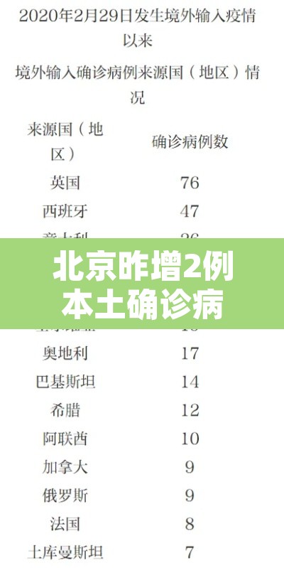北京昨增2例本土确诊病例›北京昨日新增61例本土确诊 北京昨增2例本土确诊病例›北京昨日新增61例本土确诊
