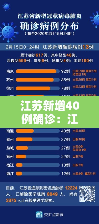 江苏新增40例确诊：江苏新增45例