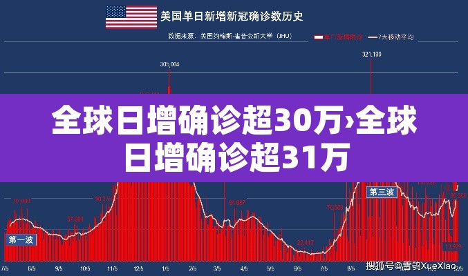 全球日增确诊超30万›全球日增确诊超31万 全球日增确诊超30万›全球日增确诊超31万