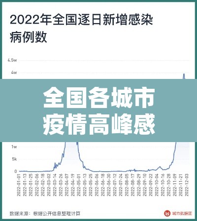 全国各城市疫情高峰感染高峰进度›各个城市疫情