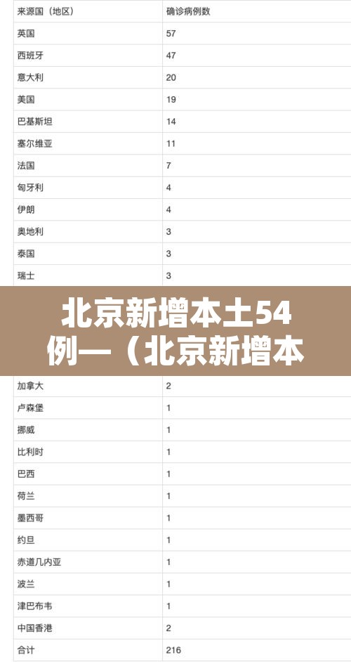 北京新增本土54例—(北京新增本土确诊病例详情) 北京新增本土54例—(北京新增本土确诊病例详情)