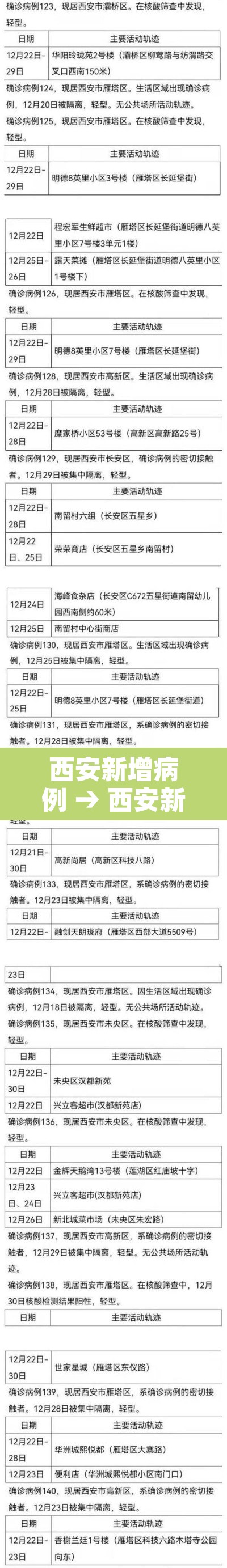 西安新增病例 → 西安新增确诊 西安新增病例 → 西安新增确诊