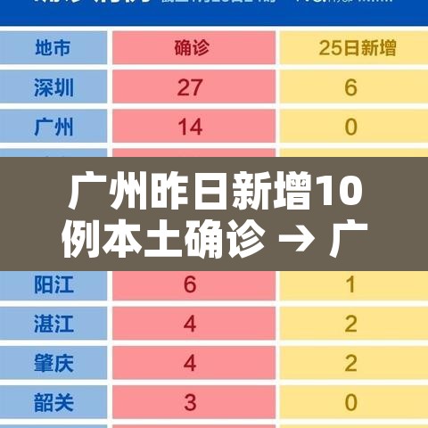 广州昨日新增10例本土确诊 → 广州昨日新增疫情 广州昨日新增10例本土确诊 → 广州昨日新增疫情