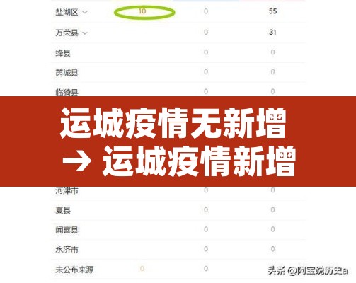 运城疫情无新增 → 运城疫情新增一例疫情