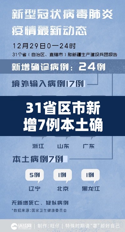 31省区市新增7例本土确诊病例 → 31省区市新增确诊22例 本土8例