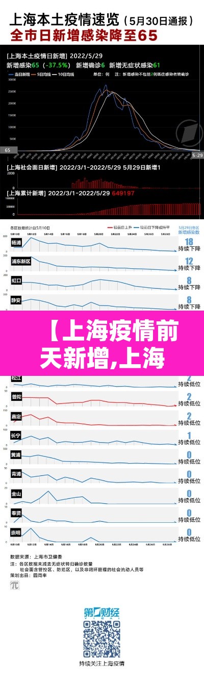 【上海疫情前天新增,上海疫情今天新增一列是哪区的】 【上海疫情前天新增,上海疫情今天新增一列是哪区的】