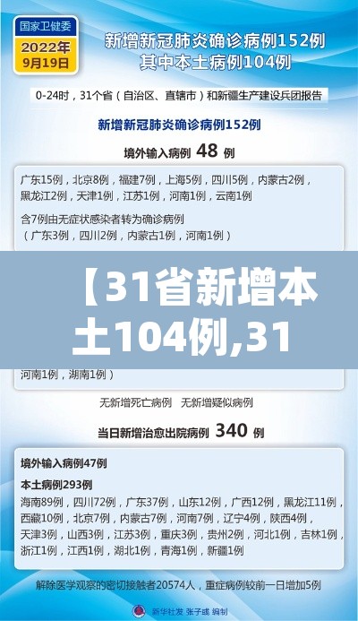 【31省新增本土104例,31省新增本土61例p】
