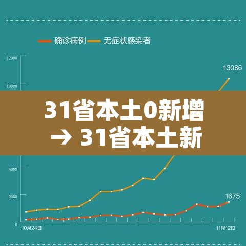 31省本土0新增 → 31省本土新增多少例 31省本土0新增 → 31省本土新增多少例