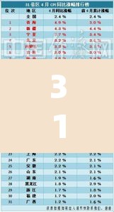 31省份9月CPI出炉：中国九月份cpi