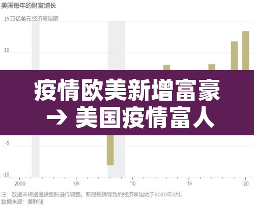 疫情欧美新增富豪 → 美国疫情富人资产增加 疫情欧美新增富豪 → 美国疫情富人资产增加