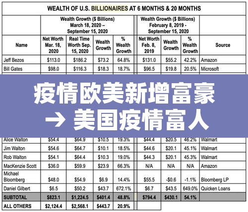 疫情欧美新增富豪 → 美国疫情富人资产增加 疫情欧美新增富豪 → 美国疫情富人资产增加