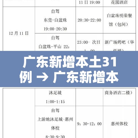 广东新增本土31例 → 广东新增本土31例病例