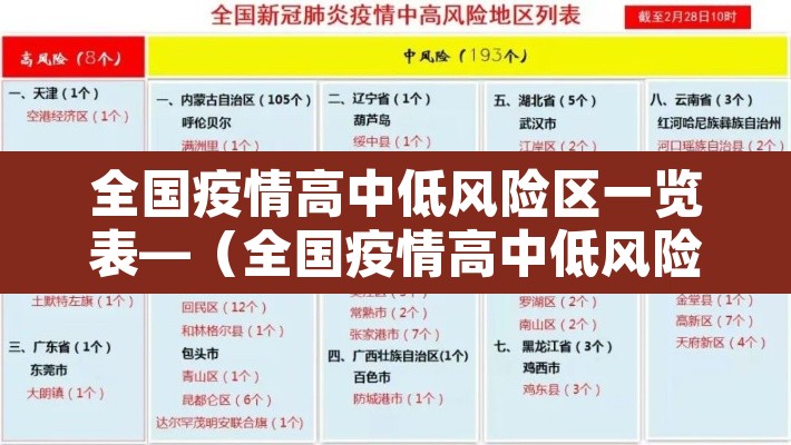 全国疫情高中低风险区一览表—(全国疫情高中低风险区汇总) 全国疫情高中低风险区一览表—(全国疫情高中低风险区汇总)