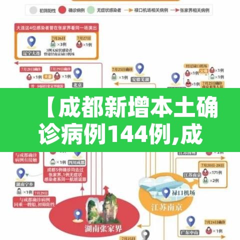 【成都新增本土确诊病例144例,成都新增确诊病例2841例】
