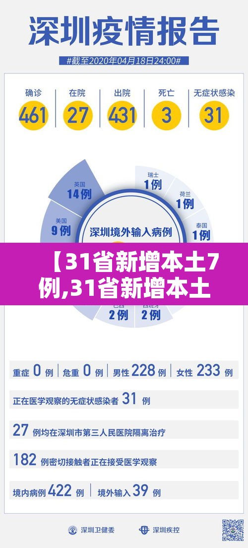 【31省新增本土7例,31省新增本土1例2】