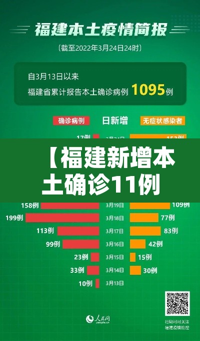 【福建新增本土确诊11例,福建新增确诊病例15例】 【福建新增本土确诊11例,福建新增确诊病例15例】