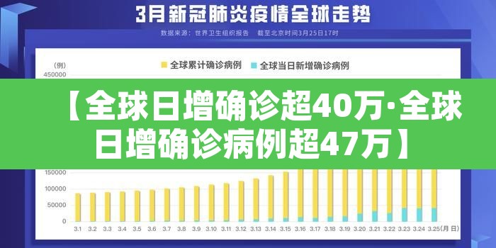【全球日增确诊超40万·全球日增确诊病例超47万】 【全球日增确诊超40万·全球日增确诊病例超47万】