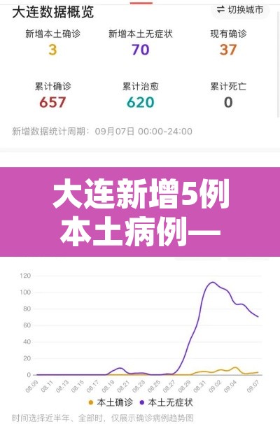 大连新增5例本土病例—(大连新增本土病例31例) 大连新增5例本土病例—(大连新增本土病例31例)
