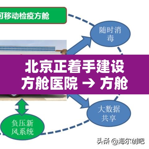 北京正着手建设方舱医院 → 方舱医院建设者 北京正着手建设方舱医院 → 方舱医院建设者