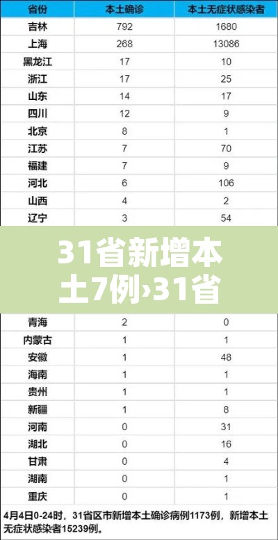 31省新增本土7例›31省新增本土1例2