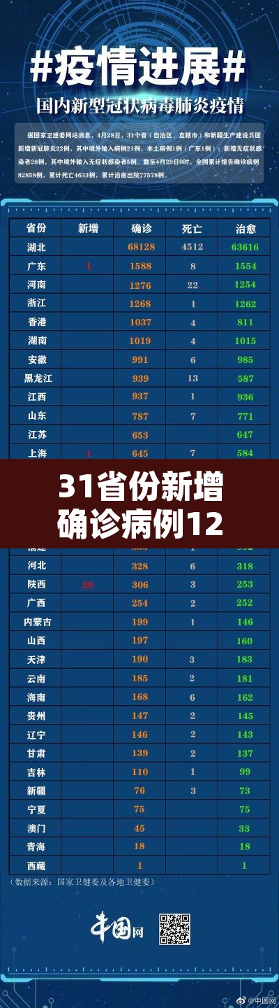 31省份新增确诊病例12例:31省份新增确诊病例33例今天 31省份新增确诊病例12例:31省份新增确诊病例33例今天