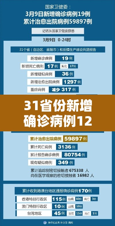 31省份新增确诊病例12例:31省份新增确诊病例33例今天 31省份新增确诊病例12例:31省份新增确诊病例33例今天