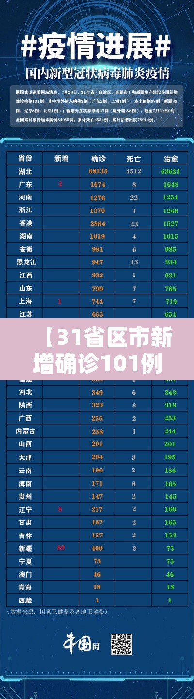 【31省区市新增确诊101例,31省区市新增确诊1】