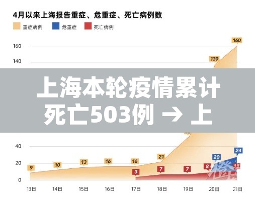 上海本轮疫情累计死亡503例 → 上海这次疫情死了多少人