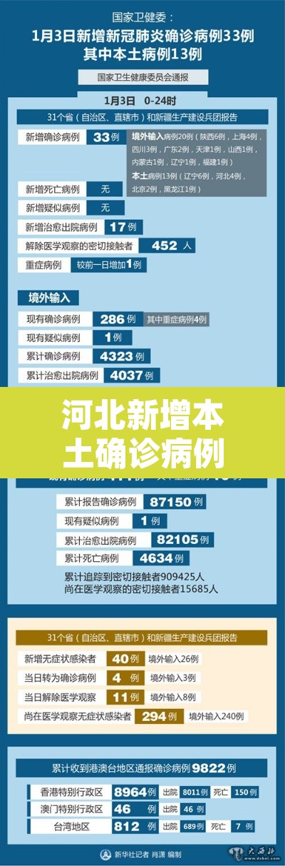 河北新增本土确诊病例33例›河北新增32例本土确诊病例? 河北新增本土确诊病例33例›河北新增32例本土确诊病例?