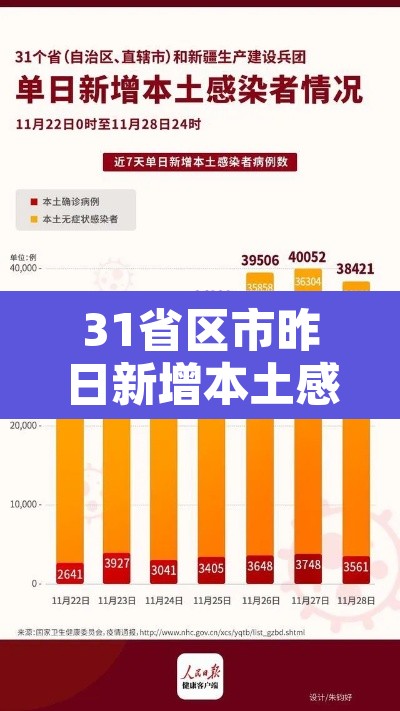 31省区市昨日新增本土感染者破千例:31省区市昨日新增确诊16例 31省区市昨日新增本土感染者破千例:31省区市昨日新增确诊16例