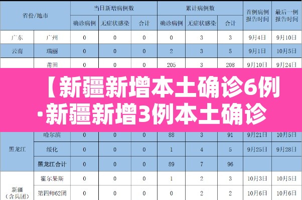 【新疆新增本土确诊6例·新疆新增3例本土确诊病例!】 【新疆新增本土确诊6例·新疆新增3例本土确诊病例!】