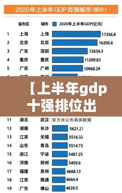 【上半年gdp十强排位出炉·上半年gdp十强排位出炉了吗】 【上半年gdp十强排位出炉·上半年gdp十强排位出炉了吗】