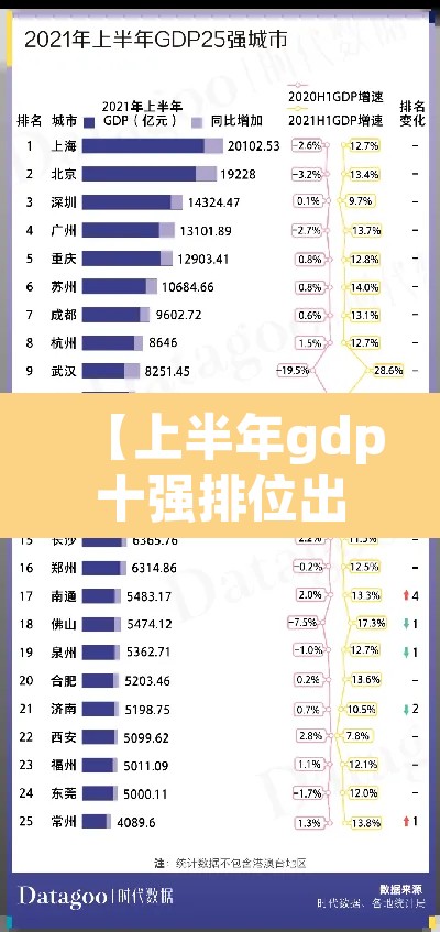 【上半年gdp十强排位出炉·上半年gdp十强排位出炉了吗】 【上半年gdp十强排位出炉·上半年gdp十强排位出炉了吗】