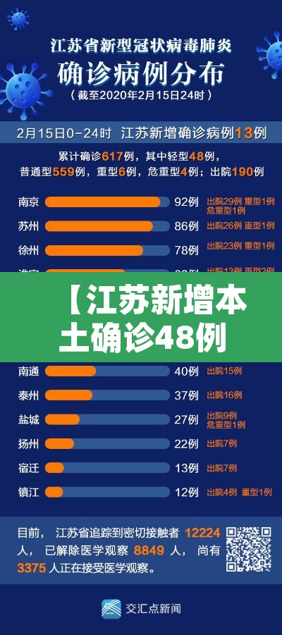 【江苏新增本土确诊48例,江苏新增本土确诊48例病例】 【江苏新增本土确诊48例,江苏新增本土确诊48例病例】