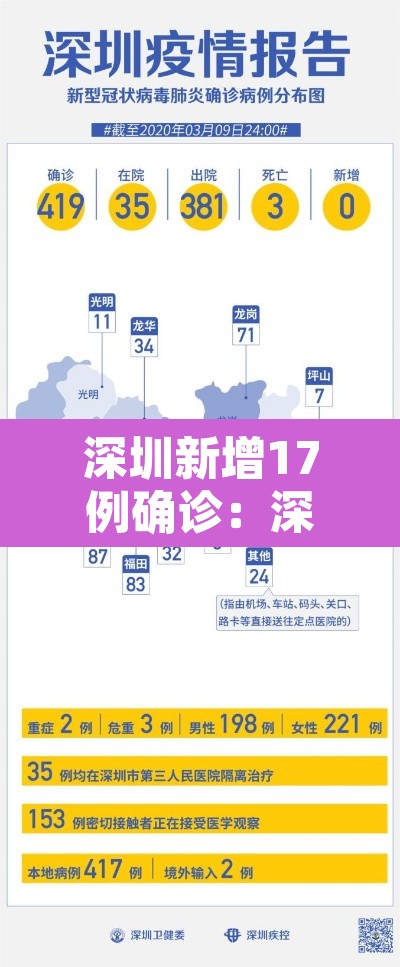 深圳新增17例确诊:深圳新增2个确诊病例最新通报 深圳新增17例确诊:深圳新增2个确诊病例最新通报