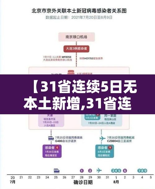 【31省连续5日无本土新增,31省连续6天无新增本土确诊】 【31省连续5日无本土新增,31省连续6天无新增本土确诊】