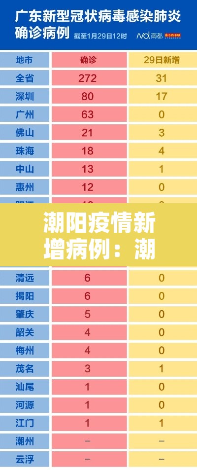 潮阳疫情新增病例：潮阳区疫情