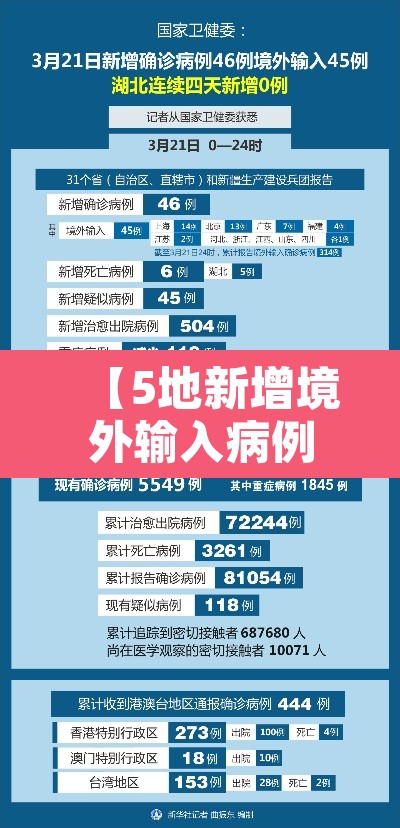 【5地新增境外输入病例16例·5地新增境外输入病例16例是哪里的】