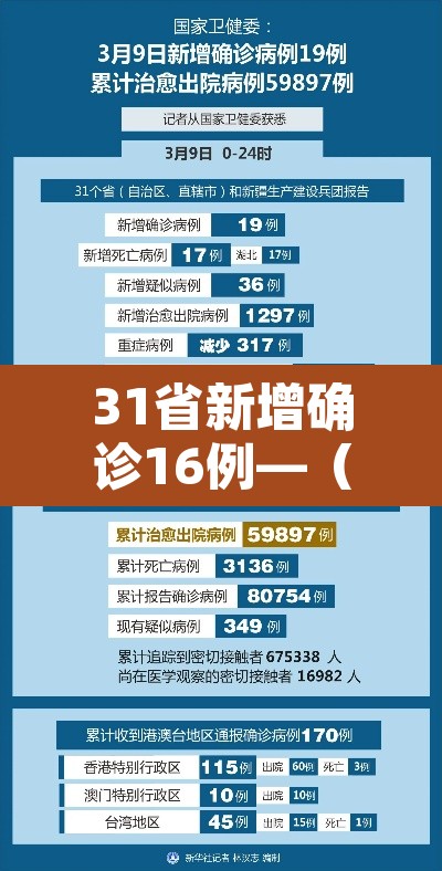 31省新增确诊16例—(31省份新增确诊16例 本土2例) 31省新增确诊16例—(31省份新增确诊16例 本土2例)