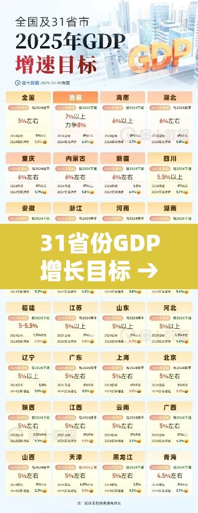 31省份GDP增长目标 → 数据 29省公布gdp目标增速,只有这个城市在上调 31省份GDP增长目标 → 数据 29省公布gdp目标增速,只有这个城市在上调