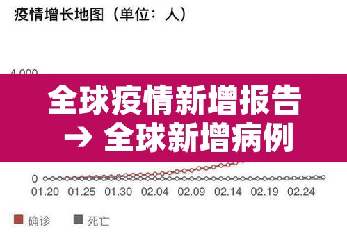 全球疫情新增报告 → 全球新增病例情况 全球疫情新增报告 → 全球新增病例情况