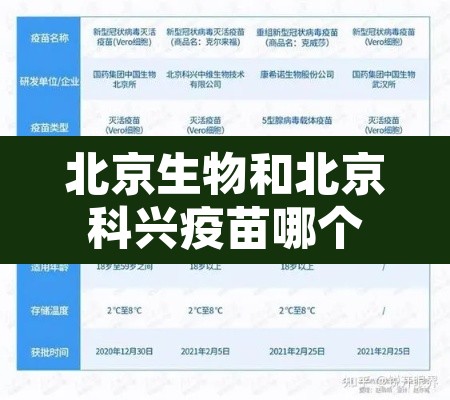 北京生物和北京科兴疫苗哪个好›北京生物与北京科兴疫苗哪种好