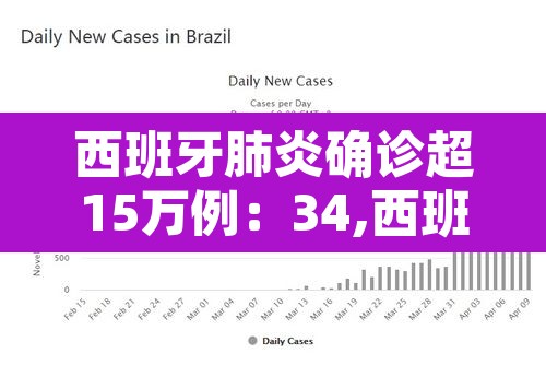 西班牙肺炎确诊超15万例:34,西班牙新冠肺炎确诊人数为236259人,为欧 西班牙肺炎确诊超15万例:34,西班牙新冠肺炎确诊人数为236259人,为欧