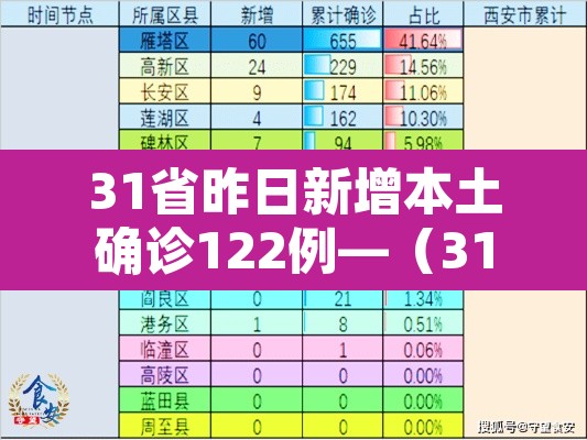 31省昨日新增本土确诊122例—（31省昨增31例本土确诊）